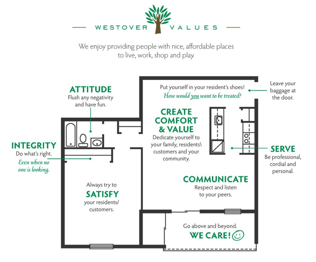 Infographic showing Westover Companies corporate values